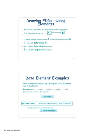 Drawing FDDs –Using
                                     Elements
                          A functional Dependency is a relationship between Attributes.

                          It is shown as an arrow e.g             A                     B

                          It means that for every value of      A, there is only one value for B
                          It reads   “A determines          B”.
                          A is called a determinant attribute
                                                     attribute.

                          B is called the dependent attribute.


                                                                                                      51




                              Data Element Examples
                          Here are some examples of finding the Data Elements
                          on a typical form
                          Surname . . . . . . . . . . . . . . . . . . . . . . . . . . . . . . . . .
                          On a form gives rise to the element


                                                           Surname



                      CREDIT CARD                   Bankcard       Mastercard       Visa      Other


                                 On a form gives rise to the element
                                                        CreditCardType

                                                                                                      52




©Chisholm Institute
 