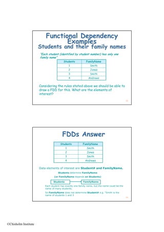 Functional Dependency
                                 Examples
                      Students and their family names
                      “Each student (identified by student number) has only one
                                    (      f     y               )        y
                      family name”
                                        Students            FamilyName
                                               1               Smith
                                               2               Jones
                                               3               Smith
                                               4              Andrews


                      Considering the rules stated above we should be able to
                      draw a FDD for this. What are the elements of
                      interest?
                                                                                               53




                                       FDDs Answer
                                      Students           FamilyName
                                           1                Smith
                                           2                Jones
                                           3                Smith
                                           4               Andrews

                      Data elements of interest are Student# and FamilyName.
                                    Students determine FamilyName
                                (or FamilyName depends on Students)

                                Students                 FamilyName
                         Each student has exactly one family name, but the name could be the
                         name of many students.
                         So FamilyName does not determine Student# e.g. “Smith is the
                         name of students 1 and 3
                                                                                               54




©Chisholm Institute
 