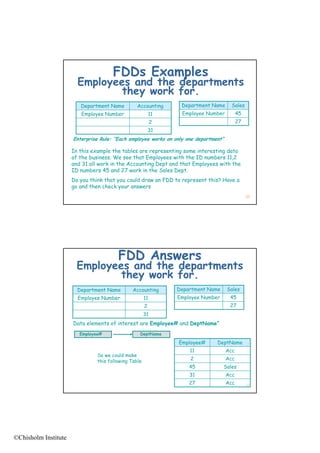 FDDs Examples
                        Employees and the departments
                                they work for.
                         Department Name
                           p                      Accounting
                                                           g     Department Name
                                                                   p                    Sales
                         Employee Number                   11     Employee Number           45
                                                            2                               27
                                                           31
                      Enterprise Rule: “Each employee works on only one department”

                      In this example the tables are representing some interesting data
                      of th b sin ss W see that Empl
                       f the business. We s th t Employees with the ID numbers 11,2
                                                             s ith th     n mb s 11 2
                      and 31 all work in the Accounting Dept and that Employees with the
                      ID numbers 45 and 27 work in the Sales Dept.
                      Do you think that you could draw an FDD to represent this? Have a
                      go and then check your answers
                                                                                                 55




                                         FDD Answers
                        Employees and the departments
                                they work for.
                        Department Name         Accounting      Department Name       Sales
                        Employee Number
                        E l      N b                   11       Employee Number        45
                                                       2                               27
                                                       31
                      Data elements of interest are Employee# and DeptName”
                         Employee#                 DeptName

                                                                Employee#
                                                                  p y           DeptName
                                                                                  p
                                                                     11               Acc
                                So we could make
                                this following Table                 2                Acc
                                                                    45            Sales
                                                                     31               Acc
                                                                    27                Acc        56




©Chisholm Institute
 