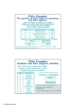 FDDs Examples
                      The quantity of parts held in a warehouse
                                 and their suppliers
                                 “Parts are uniquely identified by part numbers”
                              “Suppliers are uniquely identified by Supplier Names”
                                     “A part is supplied by only one supplier”
                                      A                              supplier
                                       “A part is held in only one quantity”
                                 Parts                  Suppliers Name             QOH
                                   1                   Wang Electronics              23
                                   2                 Cumberland Enterprises          80
                                   3                   Wang Electronics               4
                                   4                    Roscoe Pty Ltd
                                                               Pty.                  58
                              Part# determines SupplierName & Part# determines QOH
                                             Parts                 SupplierName

                                         Parts                              QOH

                  Should QOH be a determinant? No, common sense tells us that is not a reliable    57
                  choice. We could have had repeating values




                                           FDDs Examples
                      Students and their subjects enrolled.
                      “Each student is given a unique student number”
                       “A subject is uniquely identified by its name”
                         “A student may choose several subjects”
                          A                               subjects
                       Student     SubjectName                 Data element of interest are
                          1             History               Student# and SubjectName
                          1            Geography
                                                                              Student
                          1        Mathematics
                          1             History
                          2             English
                                        E li h                            SubjectName
                          2             English
                                                         There us no functional dependency here.
                          3        Mathematics
                                                         Student# does not determine
                          3             English          SubjectName,
                          4             French           nor does SubjectName determine Student#
                          4            Geography                                                   58




©Chisholm Institute
 
