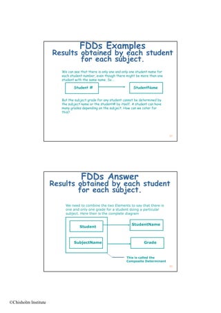 FDDs Examples
                      Results obtained by each student
                              for each subject.
                         We can see that there is only one and only one student name for
                         each student number, even th
                            h t d t       b         though th
                                                          h there might be more than one
                                                                    i ht b       th
                         student with the same name. So….

                                Student #                            StudentName


                         But the subject grade for any student cannot be determined by
                         the subject name or the student# by itself. A student can have
                         many grades depending on the subject. How can we cater for
                                                       subject
                         this?




                                                                                           61




                                     FDDs Answer
                      Results obtained by each student
                              for each subject.
                           We need to combine the two Elements to say that there is
                           one and only one grade for a student doing a particular
                           subject. Here then is the complete diagram


                                                                    StudentName
                                    Student



                                SubjectName                                 Grade


                                                                 This is called the
                                                                 Composite Determinant
                                                                                           62




©Chisholm Institute
 