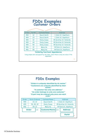 FDDs Examples
                                       Customer Orders

                        Order      Part#       CustomerName                      Address
                         454         12          David Smith              1 John St, Hawthorn
                         454         23          David Smith              1 John St, Hawthorn
                         455         32          Emily Jones            45 Grattan St, Parkville
                         455         49          Emily Jones            45 Grattan St, Parkville
                         455         54          Emily Jones            45 Grattan St, Parkville
                         456         12            Mary Ho               44 Park St, Hawthorn
                                                                                 St
                         456         54            Mary Ho               44 Park St, Hawthorn
                                          Validating functional dependencies
                        Using simple data and populating the table, check there is only one value of the
                                                          dependent.

                                                                                                           63




                                           FDDs Examples
                                 “Orders is uniquely identified by its names”
                                 “Customers are uniquely identified by their
                                                 names”
                                       “A customer has only one address”
                                    “An order belongs to only one customer”
                                 “A part may be ordered only once one each
                                                   order”

                      Order     Parts Ordered         CustomerName                     Address
                      454            23, 12            David Smith             1 John St, Hawthorn
                      455         54, 49, 32            Emily Jones          45 Grattan St, Parkville
                      456            54, 12               Mary Ho             44 Park St, Hawthorn
                            Order                  CustomerName                         Address

                                                                                           Part#
                                                                                                           64




©Chisholm Institute
 
