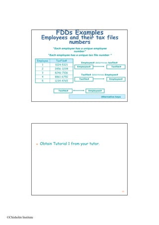 FDDs Examples
                          Employees and their tax files
                                    numbers
                                    “Each employee has a unique employee
                                                  number”
                                 “Each employee has a unique tax file number ”

                      Employee        TaxFile#
                                                        Employee# determines taxfile#
                           1         1024-5321
                                                     Employee#                 Taxfile#
                           2         3456-3294
                           3         8246-7106
                                                        Taxfile# determines Employee#
                           4         8861 6750
                                     8861-6750
                                                       Taxfile#               Employee#
                           5         1234-4765


                                        Taxfile#              Employee#

                                                                       Alternative keys 65




                         Obtain Tutorial 1 from your tutor.




                                                                                          66




©Chisholm Institute
 