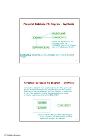 Personnel Database FD Diagram - Synthesis


                                                             EMPLOYEE_NAME
                                                             EMPLOYEE NAME

                                  E_NUMBER                     CURRENT_TITLE

                                                             Likewise for the section of the
                                                             FDD based around the
                                                             E_NUMBER, creating the following
                                                             table for the Employees details.
                                  DE
                                  DEPARTMENT_N ME
                                        MEN NAME



                  EMPLOYEE      (EMPLOYEE_NAME, E_NUMBER, DEPARTMENT, CURRENT
                  TITLE )

                                                                                                77




                      Personnel Database FD Diagram - Synthesis

                      Here we have a slightly more complicated one. The Time spent on the
                      project is dependent on both the Project number and the Employee
                      name,
                      name as it is the time spent by a particular employee on a particular
                      project. This is demonstrated by the boxing of both the above
                      attributes together pointing to the TIME_SPENT




                                         P_NUMBER
                                                                       TIME_SPENT
                                         E_NUMBER



                                         Try to create the Assignment table for this part
                                           of the FDD.When you think you have it have a
                                           look at ours and see if you are right.               78




©Chisholm Institute
 