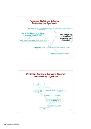 Personnel Database Schema
                                       Generated by Synthesis

                                  PROJECT   (NAME, P_NUMBER, MANAGER_NUM, ACTUAL_COST, EXPECTED_COST )



                         ASSIGNMENT     (E_NUMBER,
                           P_NUMBER, TIME_SPENT)                                      This foreign key
                                                                                       is a result of
                                                                                         MANAGER ISA
                      UK (E_NUMBER, P_NUMBER, PRIOR_TITLE,   SKILL)                       E_NUMBER



                                           EMPLOYEE    (NAME, E_NUMBER, DEPARTMENT, CURRENT TITLE )




                                                                         DEPT(DEPARTMENT, LOCATION)
                                                                                                      83




                                Personnel Database Network Diagram
                                      Generated by Synthesis


                                                DEPT
                                                   DEPARTMENT_NAME

                                                                  MANAGER_NUM
                                            EMPLOYEE                              PROJECT


                                                             E_NUMBER         P_NUMBER




                                                                      ASSIGNMENT


                                                                      E_NUMBER + P_NUMBER

                                                             UK                                       84




©Chisholm Institute
 