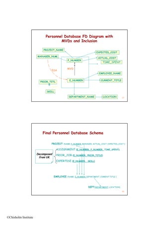 Personnel Database FD Diagram with
                                    MVDs and Inclusion

                          PROJECT_NAME
                                                                       EXPECTED_COST
                      MANAGER_NUM
                                                                         ACTUAL_COST
                                              P_NUMBER
                                                                             TIME_SPENT

                                              MVD
                               ISA
                                                                          EMPLOYEE_NAME

                                               E_NUMBER                    CURRENT_TITLE
                        PRIOR_TITL
                             E
                               MVD
                            SKILL

                                               DEPARTMENT_NAME               LOCATION        87




                          Final Personnel Database Schema

                               PROJECT   (NAME, P_NUMBER, MANAGER, ACTUAL_COST, EXPECTED_COST )


                                     ASSIGNMENT      (E_NUMBER, P_NUMBER, TIME_SPENT)

                      Decomposed     PRIOR_JOB    (E_NUMBER, PRIOR_TITLE)
                       from UK
                                     EXPERTISE    (E_NUMBER, SKILL)




                                   EMPLOYEE   (NAME, E_NUMBER, DEPARTMENT, CURRENT TITLE )




                                                                DEPT(DEPARTMENT, LOCATION)
                                                                                             88




©Chisholm Institute
 