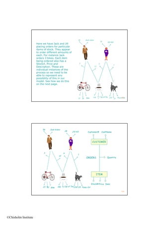 56      Jack Ackov
                                                                                             28      Jill Hill
                      Here we have Jack and Jill
                      placing orders for particular
                      items of stock. They appear
                      to order different amounts of
                      each. For instance Jack
                      orders 3 bikes. Each item
                      being ordered also has a
                      Stock#, Price and                            3                     4
                                                                                                             1
                      Description. These are                                        12
                      individual instances of the
                      process so we need to be
                      able to represent any
                      possibility of thi i our
                           ibilit  f this in
                      model. See how we do this
                      on the next page.




                                                                               156           Cup of Tea 234      Pussy Cat
                                                                                                                     103
                                                               23 50   Bike              1                  25




                           56    Jack Ackov
                                                  28   Jill Hill         Customer#             CustName



                                                                               CUSTOMER



                            3                 4
                                                               1
                                         12
                                                                       ORDERS                        Quantity




                                                                                     ITEM


                                                                              Stock# Price Desc
                           23 50 Bike   156 1 Cup of Tea 234 25 Pussy Cat

                                                                                                                     104




©Chisholm Institute
 