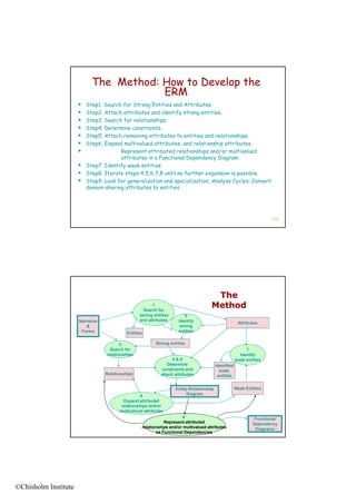 The Method: How to Develop the
                                        ERM
                         Step1: Search for Strong Entities and Attributes
                         Step2. Attach attributes and identify strong entities.
                         Step3.
                          Step3 Search for relationships.
                                            relationships
                         Step4. Determine constraints.
                         Step5. Attach remaining attributes to entities and relationships.
                         Step6. Expand multivalued attributes, and relationship attributes.
                                      Represent attributed relationships and/or multivalued
                                       attributes in a Functional Dependency Diagram.
                         Step7. Identify weak entities.
                         Step8.
                          Step8 Iterate steps 4,5,6,7,8 until no further expansion is possible
                                               45678                                  possible.
                         Step9. Look for generalization and specialization; Analyze Cycles; Convert
                          domain-sharing attributes to entities.




                                                                                                                       109




                                                                                       The
                                                        1
                                                    Search for
                                                                                      Method
                                                  strong entities         2
                      Narrative                   and attributes      Identify                          Attributes
                         &                                             strong
                       Forms
                       F                    Entities                  entities
                                                                         titi


                                         3                Strong entities
                                   Search for                                                               7
                                  relationships                                                          Identify
                                                                   4&5                                 weak entities
                                                                Determine                 Identified
                                                             constraints and                weak
                                  Relationships              attach attributes             entities


                                                                    Entity-Relationship                Weak Entities
                                                  6                       Diagram
                                         Expand attributed
                                        relationships and/or
                                        multivalued attributes
                                                                        6’                                      Functional
                                                               Represent attributed                            Dependency
                                                   relationships and/or multivalued attributes                  Diagrams110
                                                           as Functional Dependencies




©Chisholm Institute
 