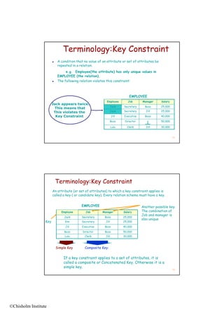 Terminology:Key Constraint
                            A condition that no value of an attribute or set of attributes be
                             repeated in a relation.
                                  e.g. Employee(the attribute) has only unique values in
                             EMPLOYEE (the relation)
                                               relation).
                            The following relation violates this constraint:



                                                                              EMPLOYEE
                                                             Employee        Job      Manager     Salary
                        Jack appears twice.
                                                                   Jack   Secretary     Bozo      25,000
                         This means that
                         This violates the                         Jack   Secretary     Jill      25,000
                          Key Constraint                           Jill   Executive     Bozo      40,000
                                                                   Bozo    Director               50,000

                                                                   Lulu     Clerk       Jill      30,000



                                                                                                           11




                            Terminology:Key Constraint
                        An attribute (or set of attributes) to which a key constraint applies is
                        called a key ( or candidate key). Every relation schema must have a key.


                                            EMPLOYEE                                  Another possible key
                                                                                                       key.
                               Employee        Job       Manager          Salary      The combination of
                                                                                      Job and manager is
                                 Jack       Secretary      Bozo           25,000
                                                                                      also unique
                  Key            Kim        Secretary       Jill          25,000
                                  Jill      Executive      Bozo           40,000
                                 Bozo        Director      Bozo           50,000
                                 Lulu         Clerk         Jill          30,000



                            Simple Key        Composite Key:


                                If a key constraint applies to a set of attributes, it is
                                called a composite or Concatenated Key. Otherwise it is a
                                simple key.
                                                                                                           12




©Chisholm Institute
 