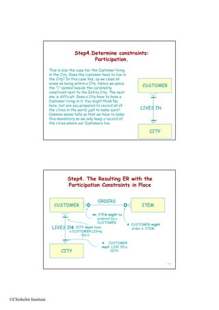 Step4.Determine constraints:
                                           Participation.

                      This is also the case for the Customer living
                      in th City. D s th customer have to live in
                         the Cit Does the st m h            t li
                      the City? In this case Yes, as we class all
                      areas as being within a City. Hence we place
                      the “|” symbol beside the cardinality
                                                                             CUSTOMER
                      constraint next to the Entity City. The next
                      one is difficult. Does a City have to have a
                      Customer living in it. You might think No
                      here, but are you prepared to record all of
                           ,         y p p                        f
                      the cities in the world just to make sure?            LIVES IN
                      Common sense tells us that we have to make
                      this mandatory so we only keep a record of
                      the cities where our Customers live.

                                                                                CITY
                                                                                         127




                                Step4. The Resulting ER with the
                                Participation Constraints in Place


                                                  ORDERS
                         CUSTOMER                                            ITEM

                                              An ITEM might be
                                                ordered by a
                                                 CUSTOMER.
                                                                      A CUSTOMER might
                       LIVES    IN CITY must have
                                  A                                     order a ITEM.
                                 a CUSTOMER LIVing
                                       IN it
                                          it.

                                                    A CUSTOMER
                                                    must LIVE IN a
                             CITY                       CITY.


                                                                                         128




©Chisholm Institute
 