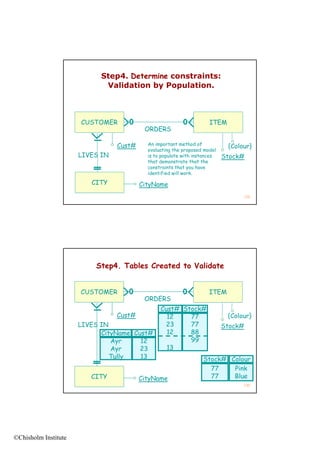 Step4. Determine constraints:
                             Validation by Population.



                      CUSTOMER                                       ITEM
                                          ORDERS

                                 Cust#     An important method of
                                                                            {Colour}
                                           evaluating the proposed model
                      LIVES IN             is to populate with instances   Stock#
                                           that demonstrate that the
                                           constraints that you have
                                           identified will work.

                         CITY            CityName
                                                                                 129




                          Step4. Tables Created to Validate


                      CUSTOMER                                       ITEM
                                          ORDERS
                                                Cust# Stock#
                                 Cust#            12    77                  {Colour}
                      LIVES IN                   23     77                 Stock#
                            CityName Cust#        12    88
                               Ayr
                                 y     12               99
                               Ayr     23         13
                               Tully   13                         Stock# Colour
                                                                    77    Pink
                         CITY            CityName                   77    Blue
                                                                                 130




©Chisholm Institute
 