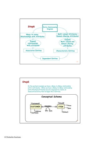 Step6                Entity-Relationship
                                                     Diagram


                         Many-to-many
                         M                                        Multi-valued
                                                                  Multi valued Attributes
                  Relationships with Attributes                  Domain Sharing Attributes

                                                                            Expand
                             Expand                                    Multi-valued and
                          relationships                                domain sharing
                         with attributes                                  attributes

                        Associative Entities                     Characteristic Entities



                                               Dependent Entities
                                                                                           135




                      Step6
                          In the worked example we have a Many-to-Many relationship
                          with 2 attributes . When we have a Many-to-Many relationship
                          with attached attributes we are required to create an
                          Associative Entity that bridges the 2 Entities.


                                              Conceptual Schema

                               Customer#                             Stock#
                                                                                Price
                              CUSTOMER            ORDERS             ITEM
                                                                                Desc

                                    Address       Qty Date
                                                                         {Colour}
                               CustName




                                                                                           136




©Chisholm Institute
 