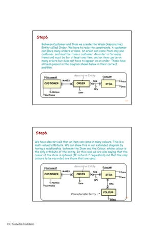 Step6
                           Between Customer and Item we create the Weak (Associative)
                           Entity called Order. We have to redo the constraints. A customer
                           can place many orders or none. An order can come from only one
                           customer, and must be from a customer. An order is f many
                                     ,             f                            for     y
                           items and must be for at least one item, and an item can be on
                           many orders but does not have to appear on an order. These have
                           all been placed in the diagram shown below in their correct
                           position.

                                                       Associative Entity     Stock#
                              Customer#
                                             MAKES                     FOR                 Price
                             CUSTOMER                    ORDER                 ITEM
                                                                                           Desc
                                                                        Qty
                                   Address                 Date
                              CustName

                                                                                               137




                      Step6

                      We have also noticed that an item can come in many colours. This is a
                      multi-valued attribute. We can show this in our extended diagram by
                      having a relationship between the Item and the Colour, where colour is
                      the only attribute of the entity. In this case we are also saying that the
                                                 entity
                      colour of the item is optional (IE natural if requested) and that the only
                      colours to be recorded are those that are used.

                                                       Associative Entity     Stock#
                              Customer#
                                             MAKES                     FOR                 Price
                             CUSTOMER                    ORDER                 ITEM
                                                                                           Desc
                                                                                           D
                                                                        Qty
                                   Address                 Date                  HAS
                              CustName


                                                                              COLOUR
                                                     Characteristic Entity
                                                                                               138
                                                                                  Colour




©Chisholm Institute
 