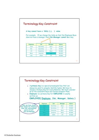 Terminology:Key Constraint

                             A key cannot have a NULL (                      ) value.

                             For example, If we change the table so that the Employee Bozo
                             does not have a manager then Job+Manager cannot be a key.



                                   Employee       Job            Manager          Salary
                                    Jack        Secretary         Bozo            25,000
                                     Kim
                                     K          Secretary          Jill
                                                                   J ll           25,000
                                                                                  25 000
                                     Jill       Executive         Bozo            40,000
                                    Bozo        Director                          50,000
                                     Lulu         Clerk            Jill           30,000



                                                                                                        13




                          Terminology:Key Constraint
                                   A primary key is a special preassigned key that can
                                    always be used to uniquely identify tuples. We have to
                                    choose a Primary Key for every Relation. We must consider
                                    all of the Candidate Keys and choose between them
                                                                                  them.
                                   Employee is a primary key for EMPLOYEE is usually
                                    written as:
                                    EMPLOYEE( Employee, Job, Manager, Salary )

                                                     Employee             Job      Manager     Salary
                        Here we have chosen               Jack      Secretary           Bozo   25,000
                      the Simple Key Employee
                       Over the concatenated              Kim       Secretary           Jill   25,000
                           option of both                 Jill      Executive           Bozo   40,000
                          Job and Manager
                                                          Bozo       Director           Bozo   50,000
                                                          Lulu            Clerk         Jill   30,000


                                                                                                        14




©Chisholm Institute
 
