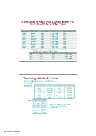A Database is more than multiple tables you
                            must be able to “relate” them

                      Cus-code      Cus-Name             Area-Code           Phone             Agent-Code
                      10010         Ramus                615                 844-2573          502
                      10011         Dunne                713                 894-1238          501
                      10012         Smith                615                 894-2205          502
                      10013         Olowaski             615                 894-2180          502
                      10014         Orlando              615                 222-1672          501
                      10015         O’Brian              713                 442-3381          503
                      10016         Brown                615                 297-1226          502
                      10017         Williams             615                 290-2556          503
                      10018         Farris               713                 382-7185          501
                      10019         Smith                615                 297-3809          503

                                      The link is through the Agent-Code
                                 Agent-Code         Agent-Name               Agent-AreaCode      Agent-Phone
                                 501                Alby                     713                 226-1249
                                 502                Hahn                     615                 882-1244
                                 503                Okon                     615                 123-5589    15




                       Terminology: Relational Database
                       A Relational Database is just a set of Relations.
                       For example
                        EMPLOYEE               Employee              Job             Manager         Salary
                                                Jack              Secretary             Bozo         25,000
                                                  Kim             Secretary             Jill         25,000
                                                  Jill            Executive             Bozo         40,000
                                                Bozo              Director                           50,000
                                                 Lulu                Clerk              Jill         30,000

                              JOB        Job             Salary
                                              y
                                      Secretary          25,000
                                                           ,
                                                                       Which Attribute do you think
                                      Secretary          25,000
                                                                       relates these two tables
                                      Executive          40,000        together?
                                       Director          50,000
                                        Clerk            30,000

                                                                                                              16




©Chisholm Institute
 