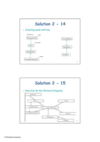 Solution 2 - 14
                         Creating weak entities.
                              Resources           Qty

                             ResourcesUsed
                                                           CourseOffering

                                            CourseId

                                Course
                                                            Attendances


                            teachingStaff
                                                           Attendees
                                                    name

                          Consultant/Instructor
                                                                            163




                                            Solution 2 - 15
                         Now lets do the Network Diagram.




                                                                            164




©Chisholm Institute
 