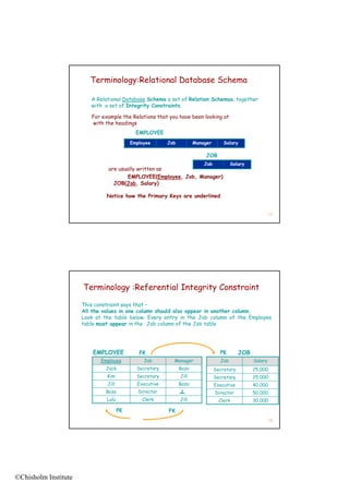 Terminology:Relational Database Schema

                         A Relational Database Schema a set of Relation Schemas, together
                         with a set of Integrity Constraints.

                         For example the Relations that you have been looking at
                         with the headings
                                             EMPLOYEE
                                           Employee      Job          Manager       Salary

                                                                           JOB
                                                                          Job           Salary
                                are usually written as
                                        EMPLOYEE(Employee, Job, Manager)
                                  JOB(Job, Salary)

                               Notice how the Primary Keys are underlined


                                                                                                           17




                      Terminology :Referential Integrity Constraint

                      This constraint says that –
                      All the values in one column should also appear in another column.
                      Look at the table below. Every entry in the Job column of the Employee
                      table must appear in the Job column of the Job table




                          EMPLOYEE            FK                                  PK        JOB
                             Employee           Job        Manager                Job             Salary
                               Jack          Secretary         Bozo             Secretary         25,000
                               Kim           Secretary         Jill             Secretary
                                                                                S    t            25,000
                                                                                                  25 000
                               Jill          Executive         Bozo             Executive         40,000
                               Bozo           Director                          Director          50,000
                               Lulu            Clerk           Jill               Clerk           30,000

                                      PK                 FK
                                                                                                           18




©Chisholm Institute
 