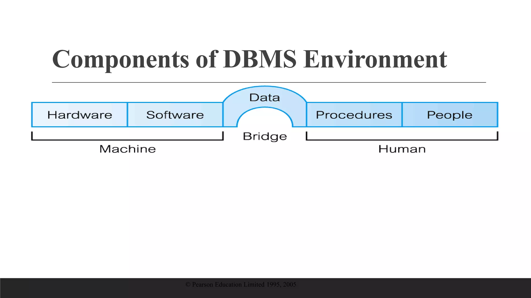 Components of DBMS Environment
© Pearson Education Limited 1995, 2005
 