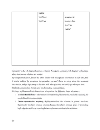 10
Unit Id
Unit Name
Unit Type
Inventory Id
Inventory Item
Item Type
Unit Id*
Each entity in the ER diagram becomes a relation. A properly normalized ER diagram will indicate
where intersection relations are needed.
By using normalization, I made the tables smaller with no duplicate information in each table, that
if you’re looking for something in particular, you don’t have to worry about the unwanted
information, and go right away to the table with what you need and easily get what you need.
The third normalization form is also for eliminating redundant data.
|Having a highly normalized data schema brings about the following listed advantages;
1. Increased consistency. Information is stored in one place and one place only, reducing the
possibility of inconsistent data.
2. Easier object-to-data mapping. Highly-normalized data schemas, in general, are closer
theoretically to object-oriented schemas because the object-oriented goals of promoting
high cohesion and loose coupling between classes result in similar solutions.
 