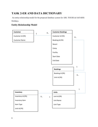 6
TASK 2-ER AND DATA DICTIONARY
An entity-relationship model for the proposed database system for ABL TOURS & SAFARIS
Holidays.
Entity-Relationship Model
Customer
Customer Id (PK)
Customer Name
Bookings
Booking Id (PK)
Unit Id (FK)
Inventory
Inventory Id (PK)
Inventory Item
Item Type
Unit Id (FK)
Units
Unit Id (PK)
Unit Name
Unit Type
1 0…
0…
1
1
0…
Customer Bookings
Customer Id (FK)
Booking Id (FK)
Resort
Camp
Facility
Start Date
End Date
1
0…
 