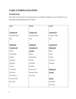 9
TASK 3-NORMALIZATION
Normalization
This refers to the process of restructuring data of a database intending to ensure that there is no
redundancy and data dependency are logical.
UNF
Customer Id
Customer Name
Age
Booking Id
Customer Id*
Resort
Camp Name
Facility
Start Date
End Date
Unit Id
Unit Name
Unit Type
Inventory Id
Inventory Item
Item Type
2UNF
Customer Id
Customer Name
Age
Booking Id
Customer Id*
Unit Id*
Resort
Camp Name
Facility
Start Date
End Date
Inventory Id
Inventory Item
Item Type
3UNF
Customer Id
Customer Name
Age
Customer Id*
Booking Id*
Resort
Camp
Facility
Start Date
End Date
Booking Id
Unit Id*
Unit Id
Unit Name
Unit Type
 