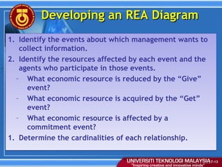1. Identify the events about which management wants to
collect information.
2. Identify the resources affected by each event and the
agents who participate in those events.
– What economic resource is reduced by the “Give”
event?
– What economic resource is acquired by the “Get”
event?
– What economic resource is affected by a
commitment event?
1. Determine the cardinalities of each relationship.
1. Identify the events about which management wants to
collect information.
2. Identify the resources affected by each event and the
agents who participate in those events.
– What economic resource is reduced by the “Give”
event?
– What economic resource is acquired by the “Get”
event?
– What economic resource is affected by a
commitment event?
1. Determine the cardinalities of each relationship.
Developing an REA DiagramDeveloping an REA Diagram
17-13
 