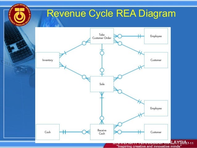 revenue cycle diagram rea diagram ppt choice image how to guide and refrence revenue cycle diagram rea diagram ppt choice image how to guide and refrence