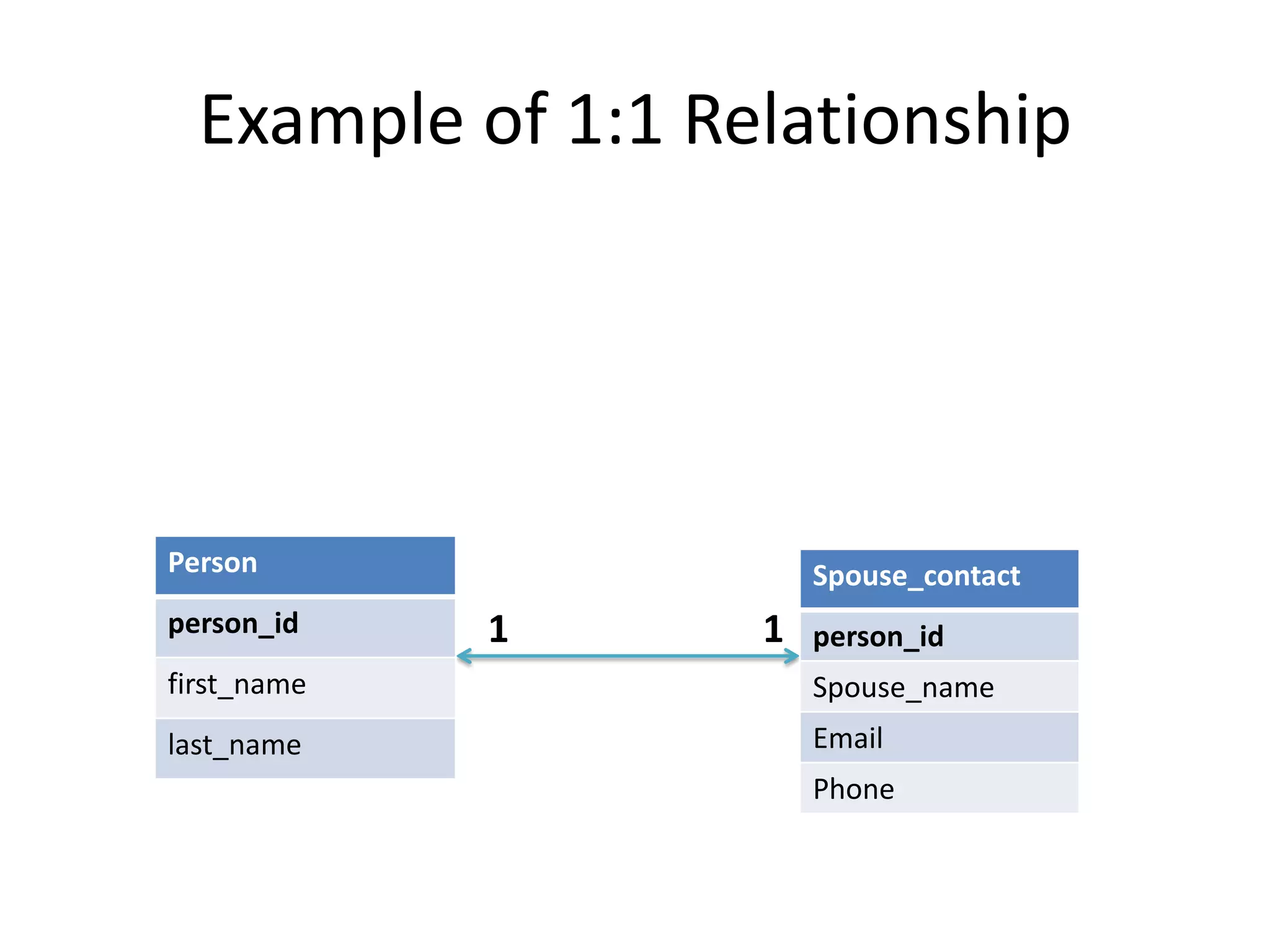 Example of 1:1 Relationship 1 1 Person person_id first_name last_name Spouse_contact person_id Spouse_name Email Phone 