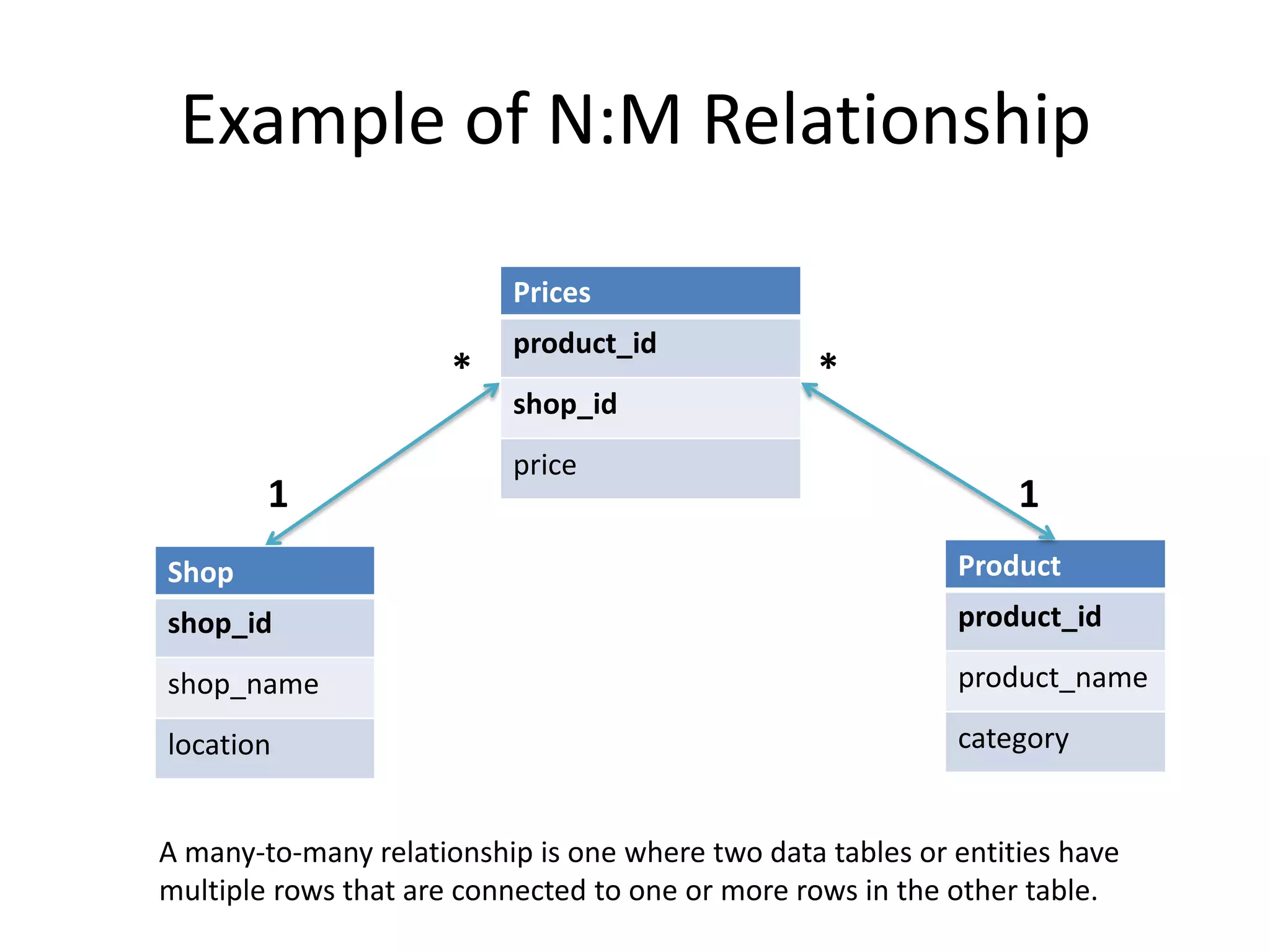Example of N:M Relationship * 1 Shop shop_id shop_name location Prices product_id shop_id price Product product_id product_name category 1 * A many-to-many relationship is one where two data tables or entities have multiple rows that are connected to one or more rows in the other table. 