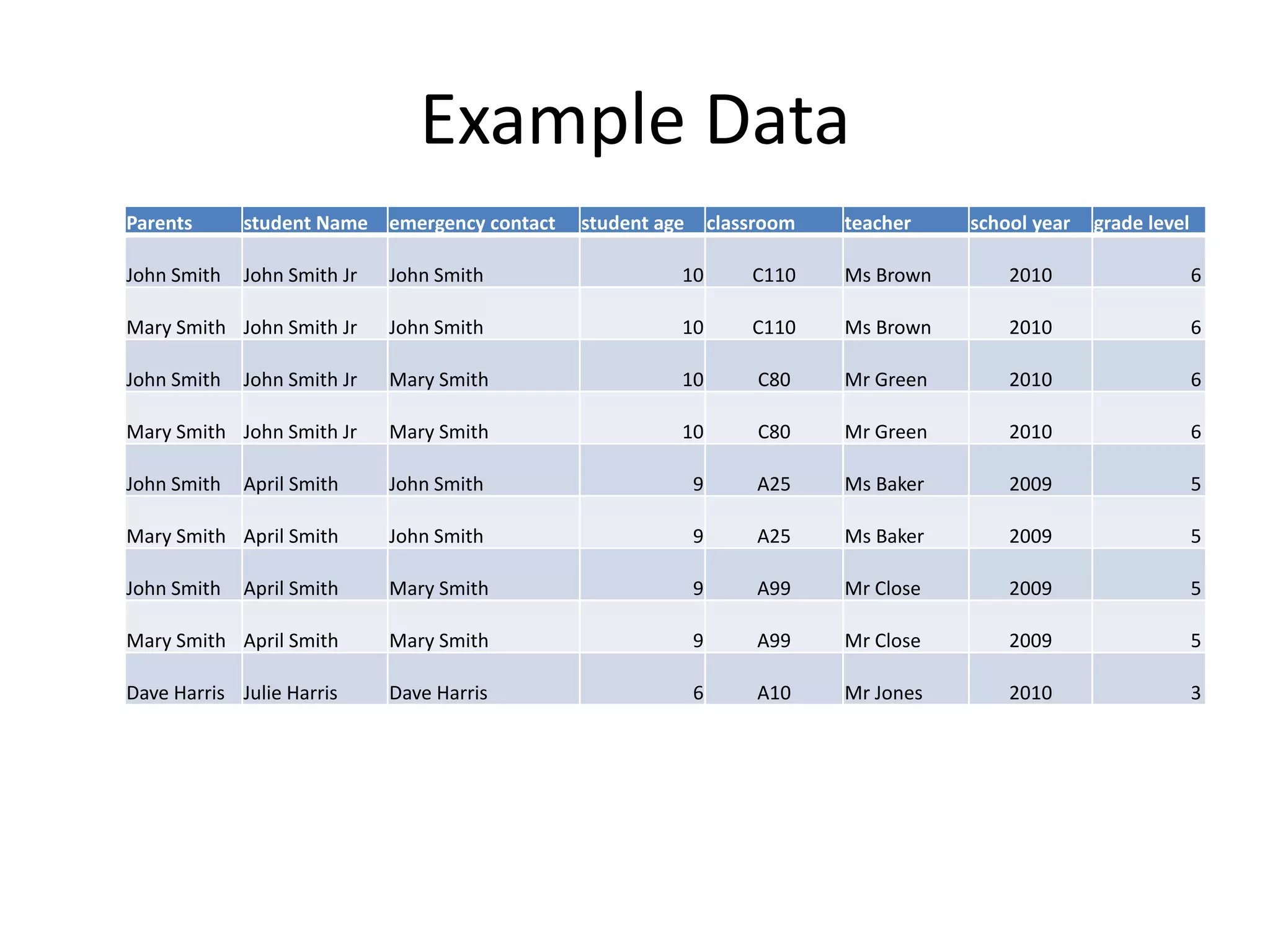 Example Data Parents student Name emergency contact student age classroom teacher school year grade level John Smith John Smith Jr John Smith 10 C110 Ms Brown 2010 6 Mary Smith John Smith Jr John Smith 10 C110 Ms Brown 2010 6 John Smith John Smith Jr Mary Smith 10 C80 Mr Green 2010 6 Mary Smith John Smith Jr Mary Smith 10 C80 Mr Green 2010 6 John Smith April Smith John Smith 9 A25 Ms Baker 2009 5 Mary Smith April Smith John Smith 9 A25 Ms Baker 2009 5 John Smith April Smith Mary Smith 9 A99 Mr Close 2009 5 Mary Smith April Smith Mary Smith 9 A99 Mr Close 2009 5 Dave Harris Julie Harris Dave Harris 6 A10 Mr Jones 2010 3 