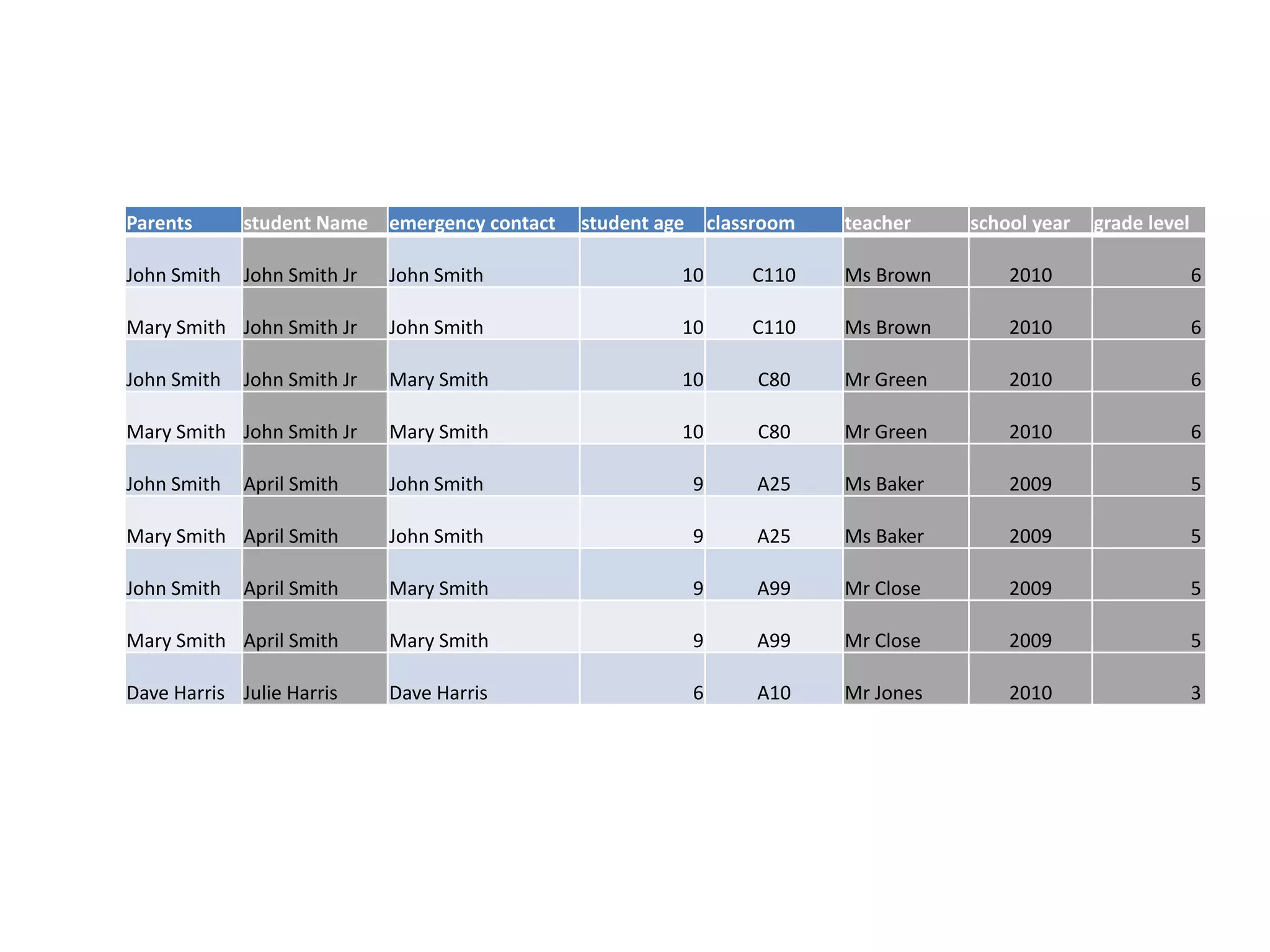 Parents student Name emergency contact student age classroom teacher school year grade level John Smith John Smith Jr John Smith 10 C110 Ms Brown 2010 6 Mary Smith John Smith Jr John Smith 10 C110 Ms Brown 2010 6 John Smith John Smith Jr Mary Smith 10 C80 Mr Green 2010 6 Mary Smith John Smith Jr Mary Smith 10 C80 Mr Green 2010 6 John Smith April Smith John Smith 9 A25 Ms Baker 2009 5 Mary Smith April Smith John Smith 9 A25 Ms Baker 2009 5 John Smith April Smith Mary Smith 9 A99 Mr Close 2009 5 Mary Smith April Smith Mary Smith 9 A99 Mr Close 2009 5 Dave Harris Julie Harris Dave Harris 6 A10 Mr Jones 2010 3 