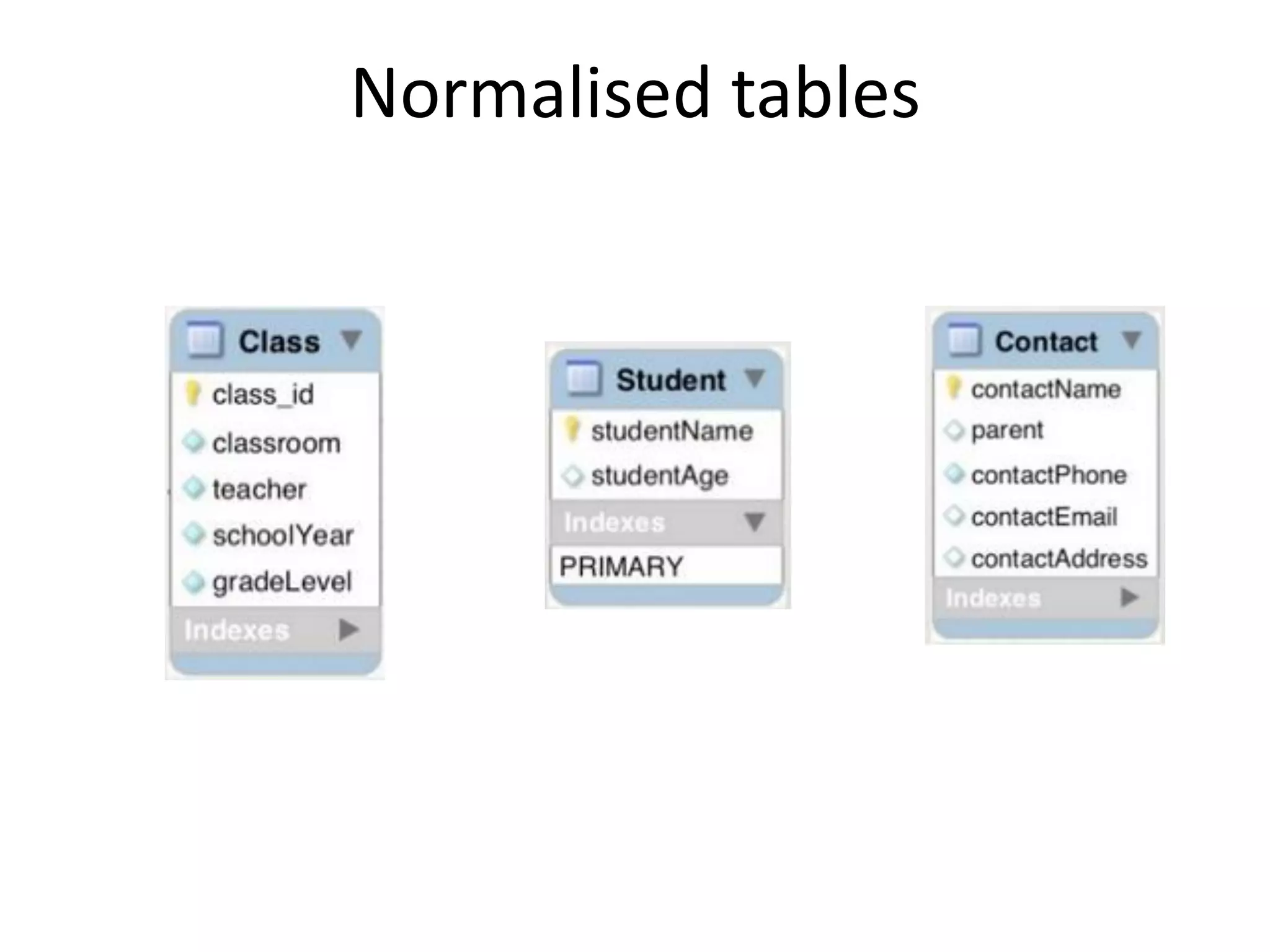 Normalised tables 