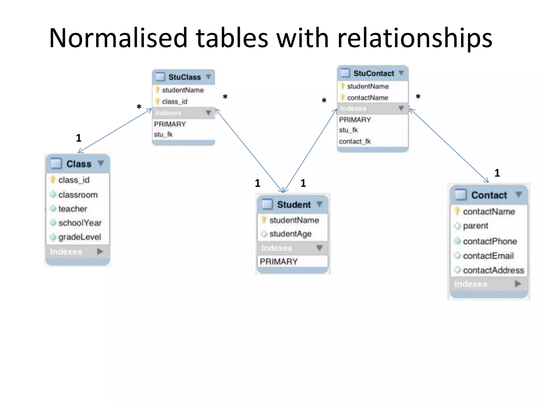 * * * 1 Normalised tables with relationships 1 1 * 1 