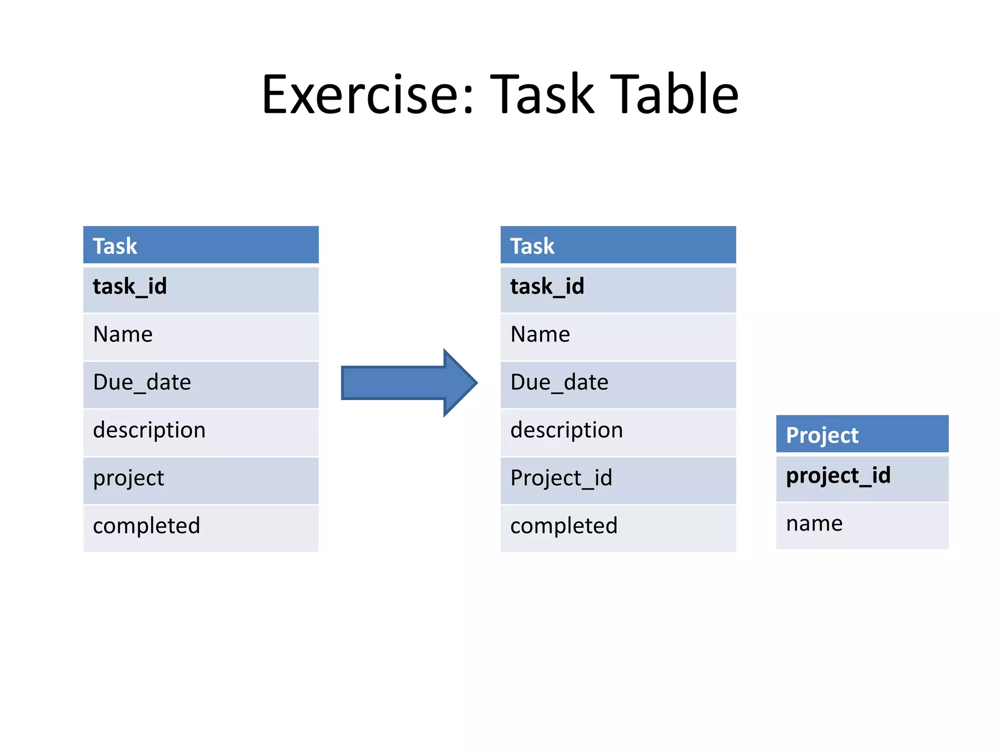 Exercise: Task Table Task task_id Name Due_date description project completed Project project_id name Task task_id Name Due_date description Project_id completed 