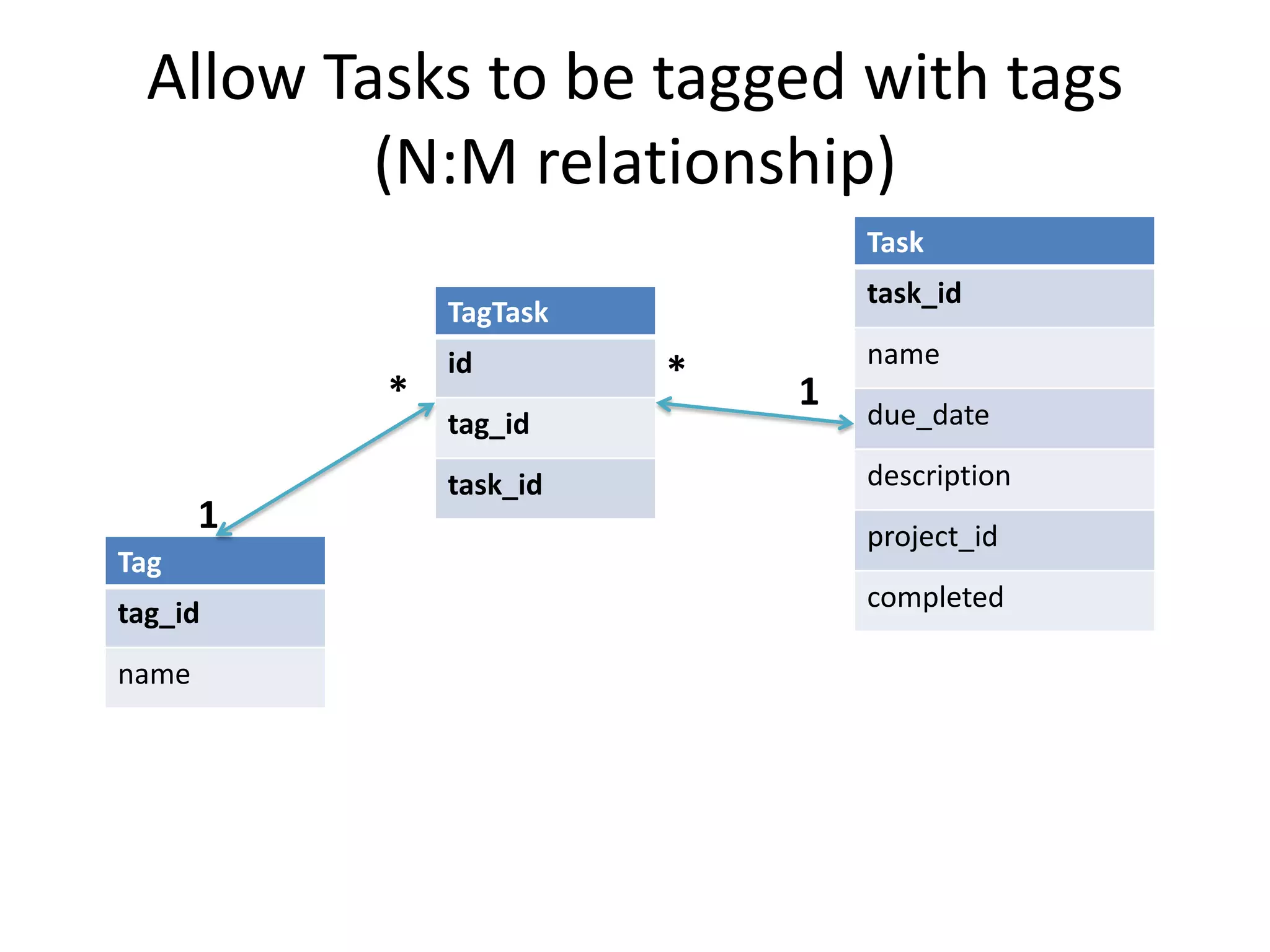 Allow Tasks to be tagged with tags (N:M relationship) Task task_id name due_date description project_id completed Tag tag_id name TagTask id tag_id task_id * 1 * 1 