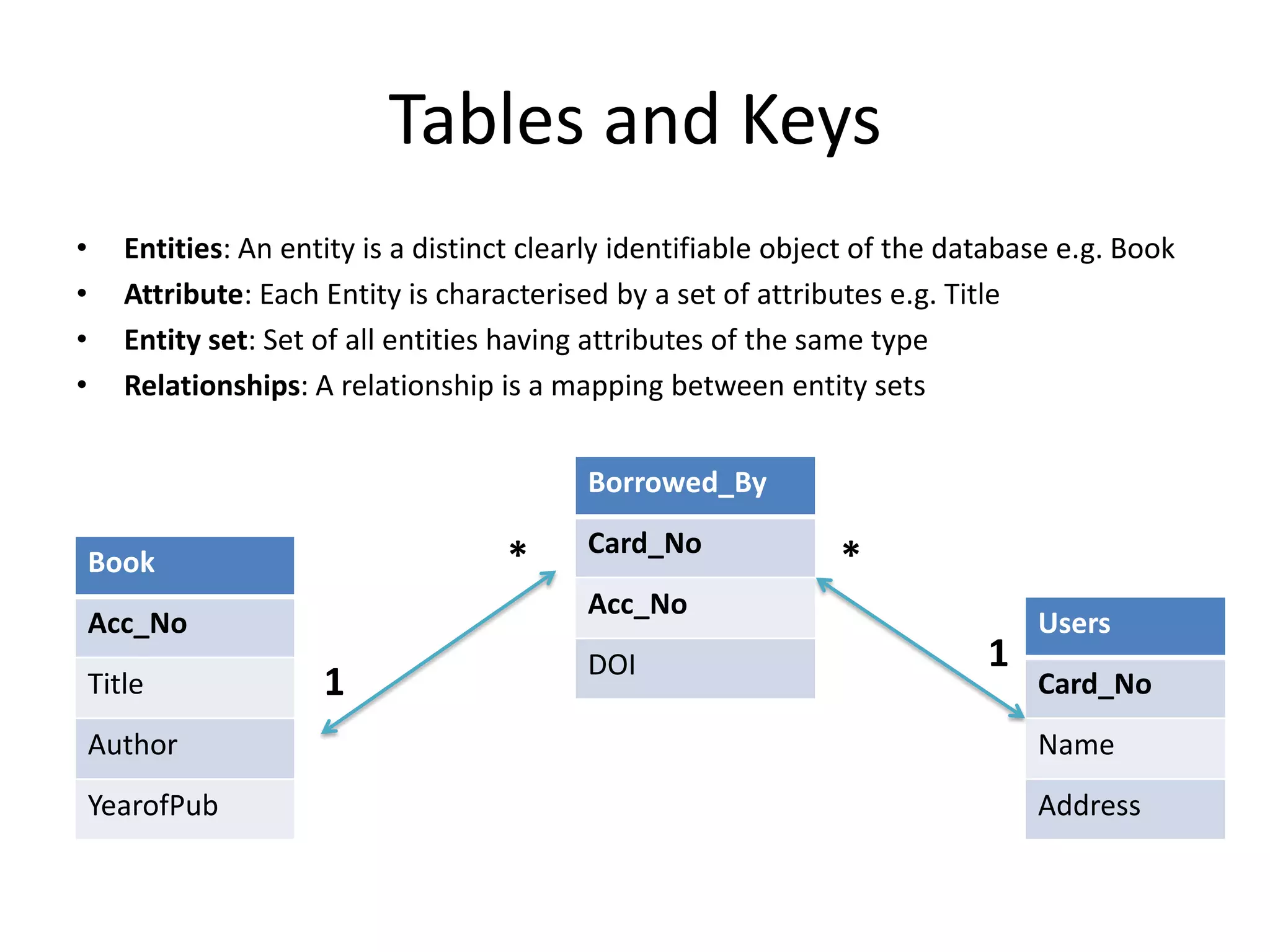 Tables and Keys • Entities: An entity is a distinct clearly identifiable object of the database e.g. Book • Attribute: Each Entity is characterised by a set of attributes e.g. Title • Entity set: Set of all entities having attributes of the same type • Relationships: A relationship is a mapping between entity sets Book Acc_No Title Author YearofPub Users Card_No Name Address Borrowed_By Card_No Acc_No DOI * 1 * 1 