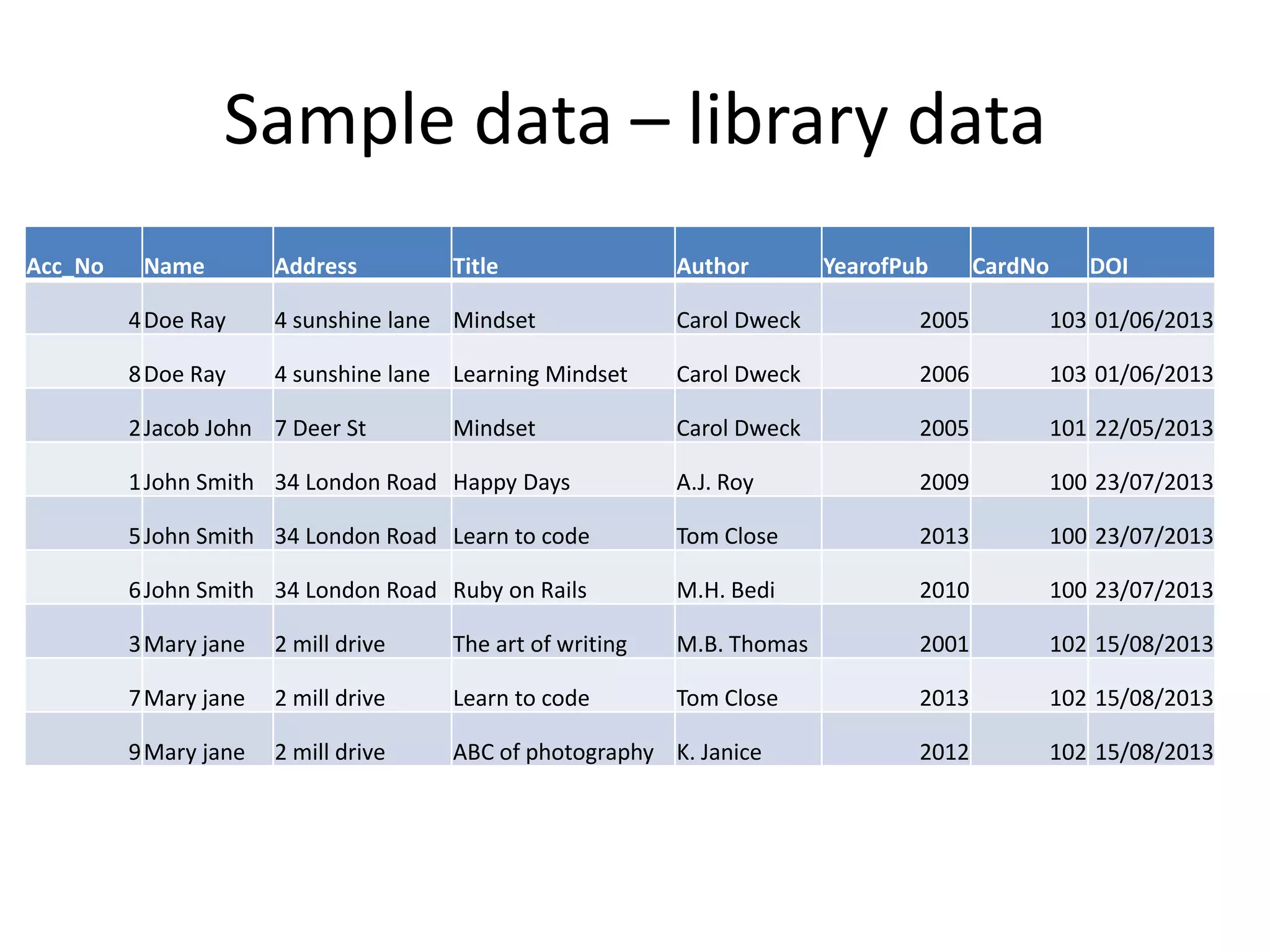 Sample data – library data Acc_No Name Address Title Author YearofPub CardNo DOI 4Doe Ray 4 sunshine lane Mindset Carol Dweck 2005 103 01/06/2013 8Doe Ray 4 sunshine lane Learning Mindset Carol Dweck 2006 103 01/06/2013 2Jacob John 7 Deer St Mindset Carol Dweck 2005 101 22/05/2013 1John Smith 34 London Road Happy Days A.J. Roy 2009 100 23/07/2013 5John Smith 34 London Road Learn to code Tom Close 2013 100 23/07/2013 6John Smith 34 London Road Ruby on Rails M.H. Bedi 2010 100 23/07/2013 3Mary jane 2 mill drive The art of writing M.B. Thomas 2001 102 15/08/2013 7Mary jane 2 mill drive Learn to code Tom Close 2013 102 15/08/2013 9Mary jane 2 mill drive ABC of photography K. Janice 2012 102 15/08/2013 
