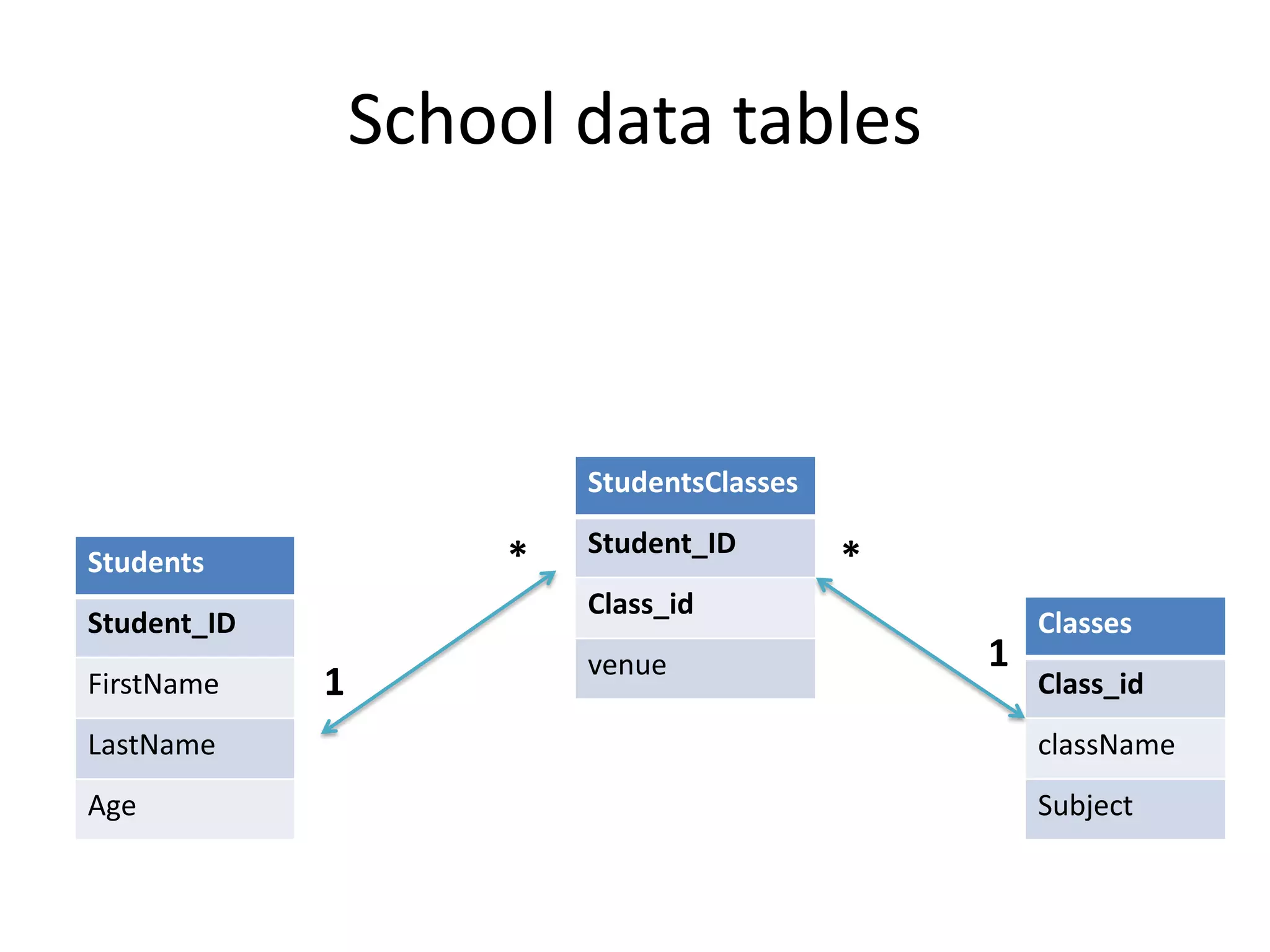 School data tables Students Student_ID FirstName LastName Age Classes Class_id className Subject StudentsClasses Student_ID Class_id venue * 1 * 1 