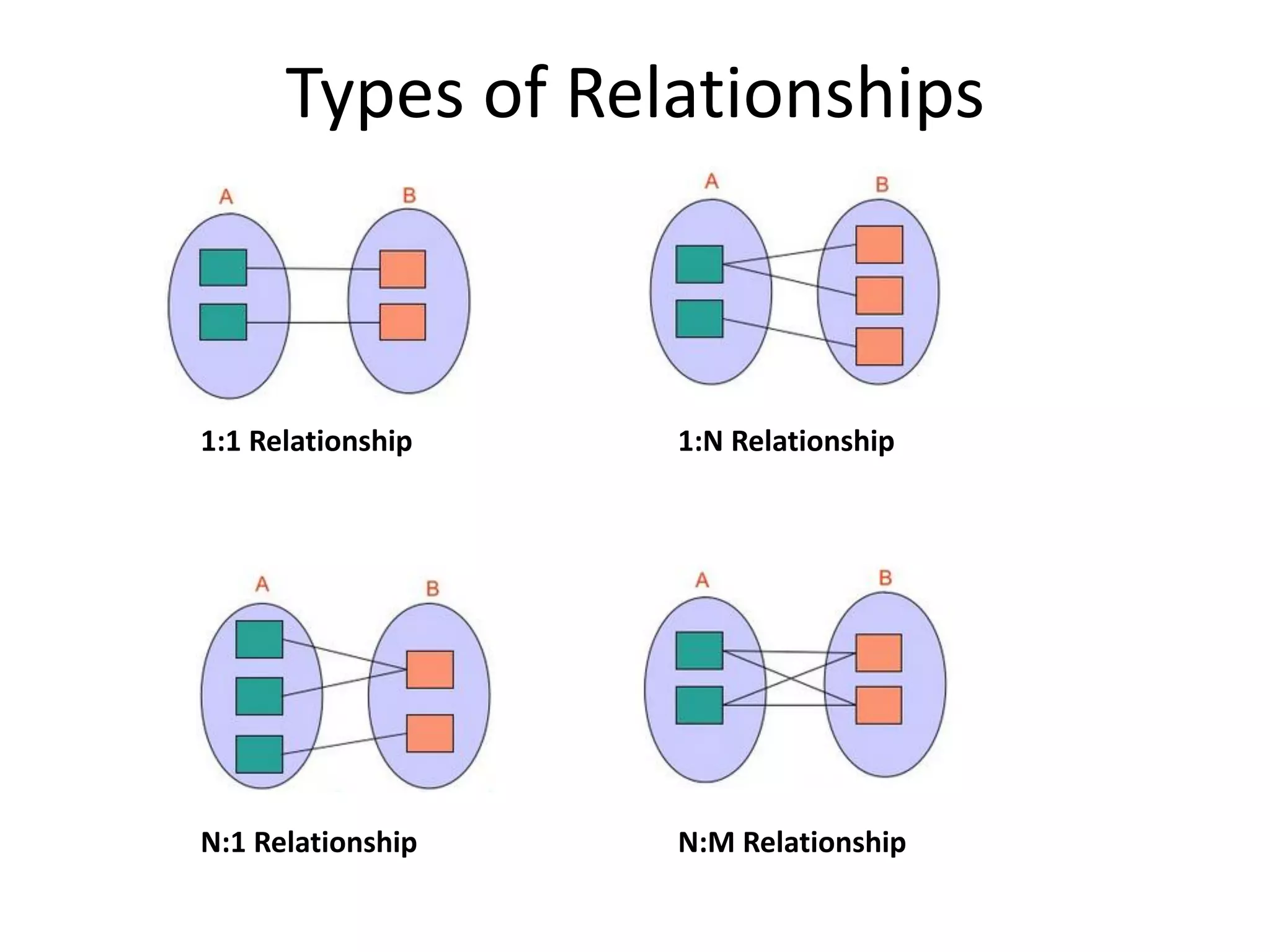 1:1 Relationship N:1 Relationship N:M Relationship 1:N Relationship Types of Relationships 