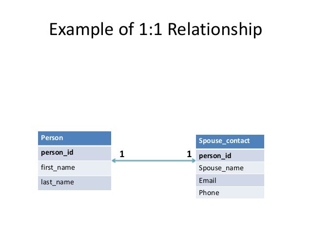 Basics of database design