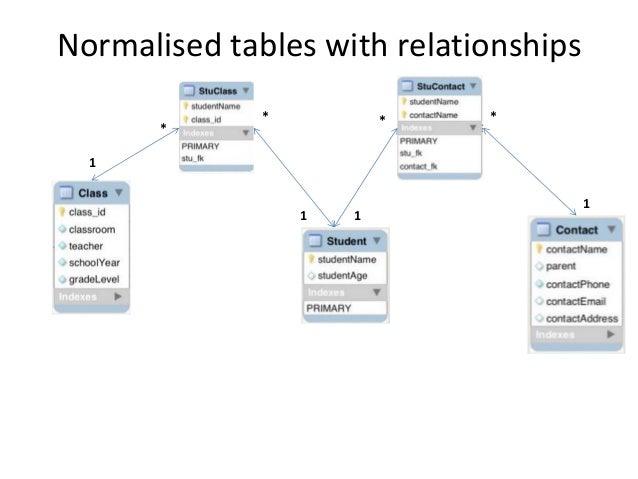 Basics of Database Design