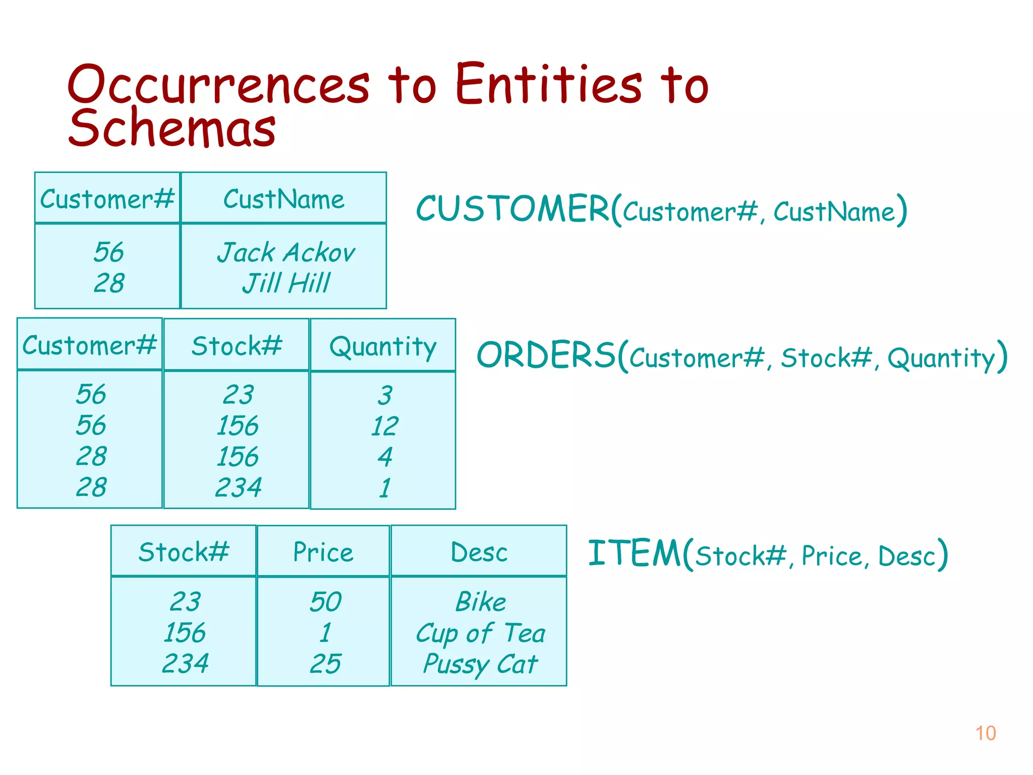 Occurrences  to Entities to Schemas Customer# CustName 56 28 Jack Ackov Jill Hill CUSTOMER( Customer#, CustName ) Customer# 56 56 28 28 ORDERS( Customer#, Stock#, Quantity ) Stock# Desc 23 156 234 Bike Cup of Tea Pussy Cat ITEM( Stock#, Price, Desc ) Price 50 1 25 Stock# 23 156 156 234 Quantity 3 12 4 1 