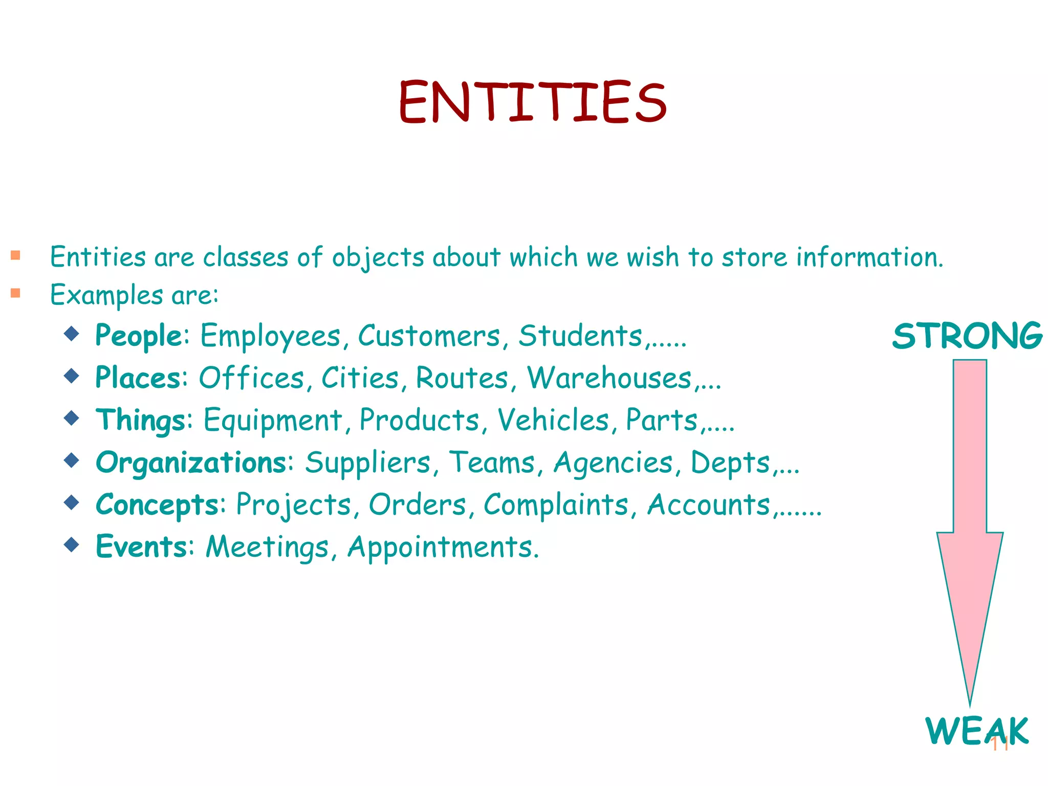 ENTITIES Entities are classes of objects about which we wish to store information. Examples are: People : Employees, Customers, Students,..... Places : Offices, Cities, Routes, Warehouses,... Things : Equipment, Products, Vehicles, Parts,.... Organizations : Suppliers, Teams, Agencies, Depts,... Concepts : Projects, Orders, Complaints, Accounts,...... Events : Meetings, Appointments. STRONG WEAK 