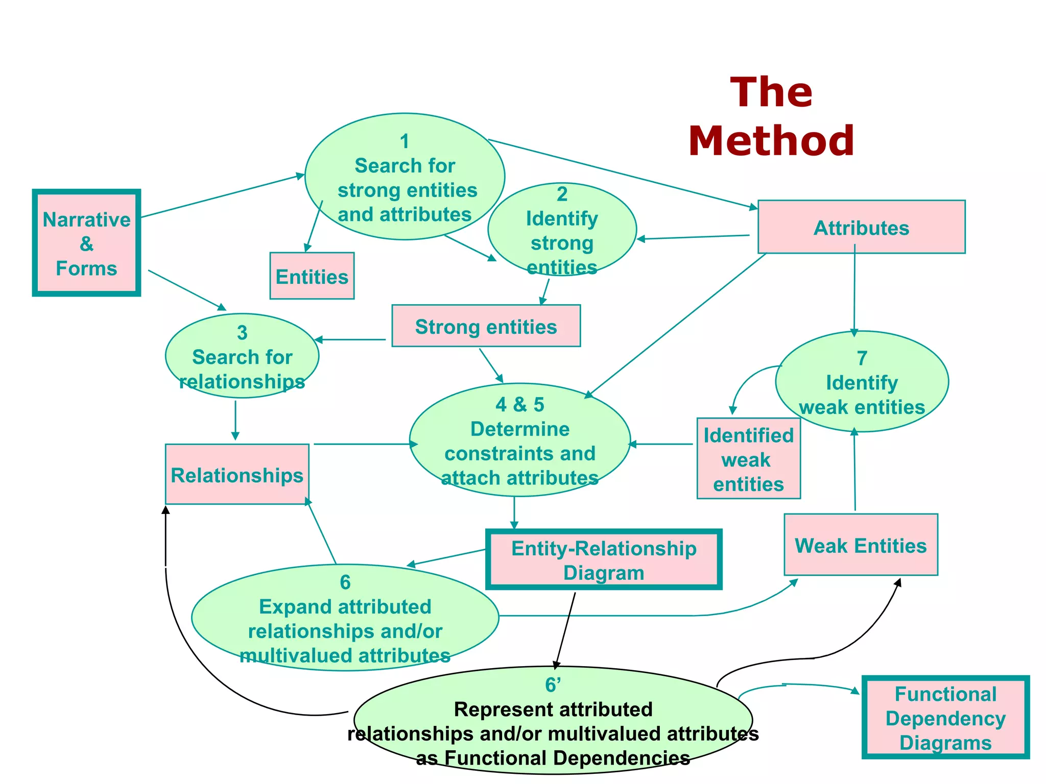 Narrative & Forms 1 Search for strong entities and attributes Entities Attributes 3 Search for relationships Relationships 2 Identify strong entities Strong entities 4 & 5 Determine constraints and attach attributes Entity-Relationship Diagram 6 Expand attributed relationships and/or multivalued attributes Weak Entities 7 Identify weak entities Identified weak  entities 6’ Represent attributed relationships and/or multivalued attributes as Functional Dependencies Functional Dependency Diagrams The Method 