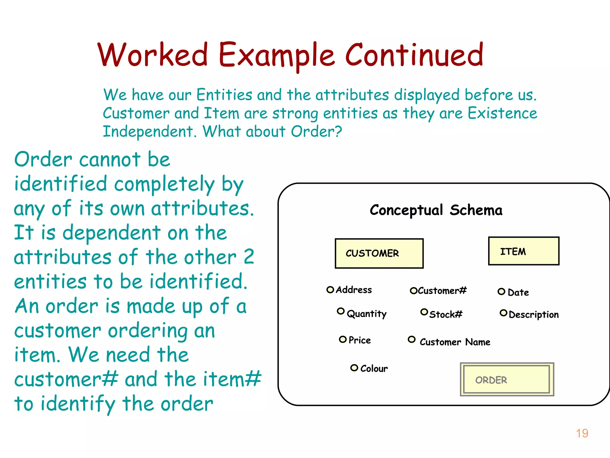 Worked Example Continued We have our Entities and the attributes displayed before us. Customer and Item are strong entities as they are Existence Independent. What about Order?  Order cannot be identified completely by any of its own attributes. It is dependent on the attributes of the other 2 entities to be identified. An order is made up of a customer ordering an item. We need the customer# and the item# to identify the order Conceptual Schema CUSTOMER ITEM Description Address Price Quantity Customer# Stock# Customer Name Date ORDER Colour 