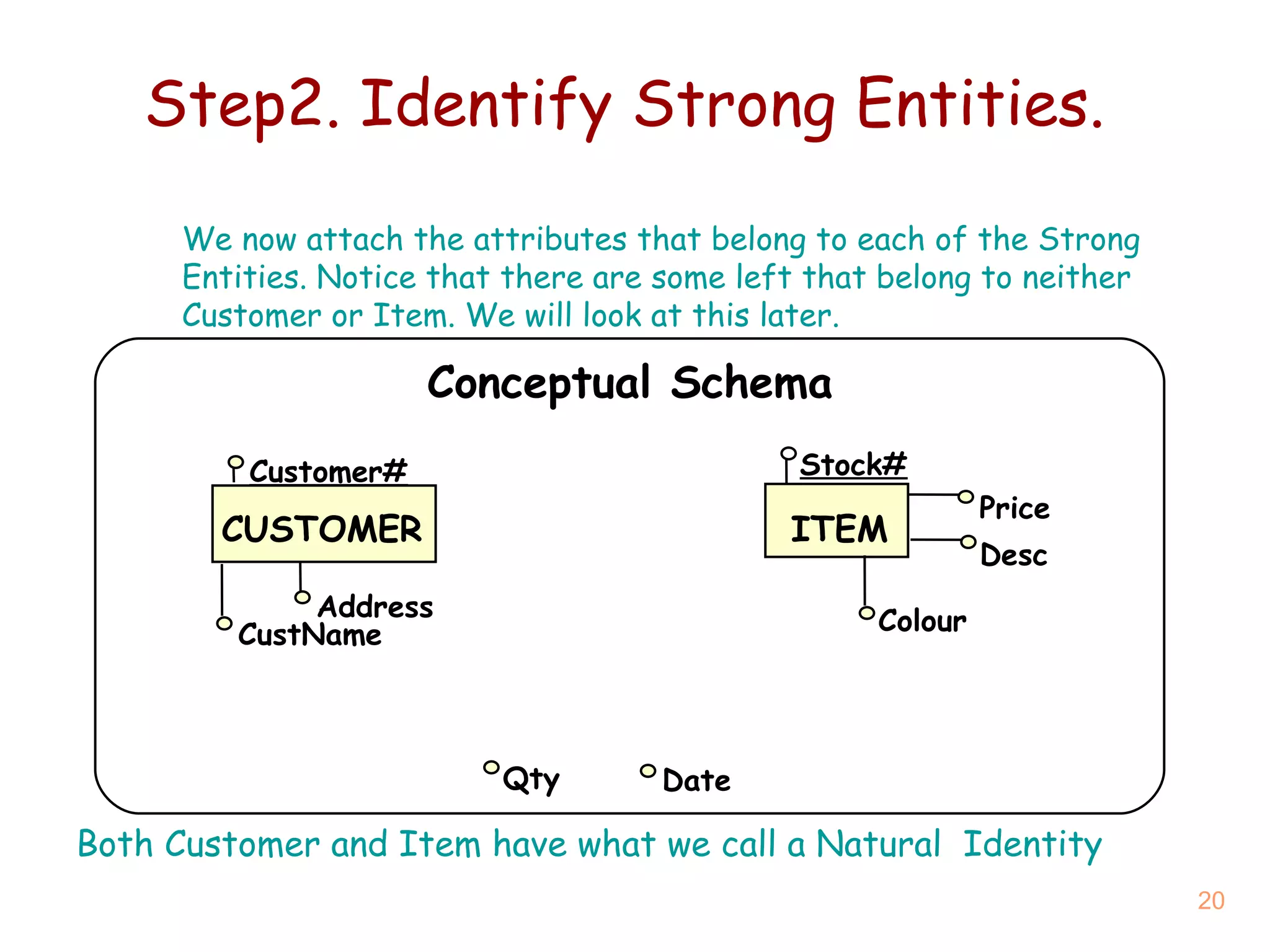 Step2. Identify Strong Entities. Both Customer and Item have what we call a  Natural  Identity We now attach the attributes that belong to each of the Strong Entities. Notice that there are some left that belong to neither Customer or Item. We will look at this later. Conceptual Schema ITEM CUSTOMER Customer# Price Address CustName Stock# Desc Colour Date Qty 