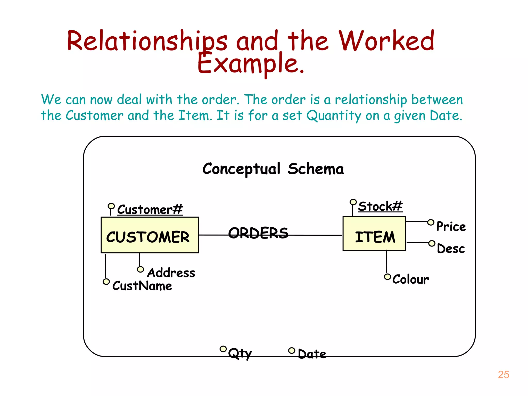 Relationships  and the Worked Example . Conceptual Schema We can now deal with the order. The order is a relationship between the Customer and the Item. It is for a set Quantity on a given Date. ITEM CUSTOMER Customer# Price Address CustName Stock# Desc Colour Date Qty ORDERS 