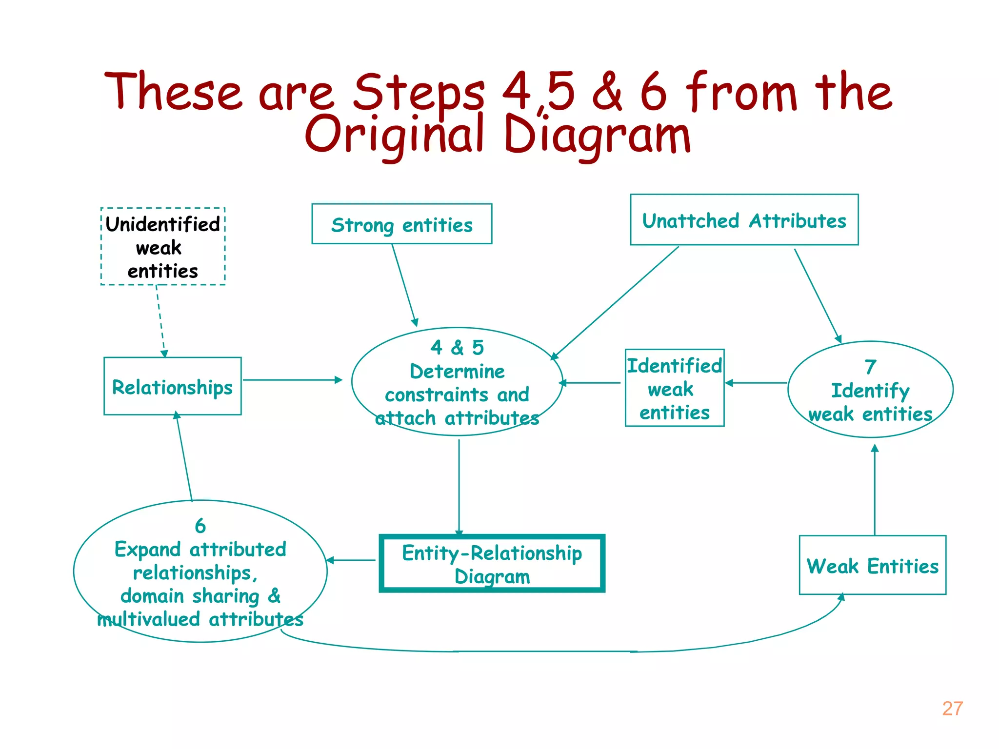 These are  Steps 4,5 & 6  from the Original Diagram Relationships Strong entities 4 & 5 Determine constraints and attach attributes Entity-Relationship Diagram 6 Expand attributed relationships,  domain sharing & multivalued attributes Weak Entities 7 Identify weak entities Identified weak  entities Unattched Attributes Unidentified weak  entities 