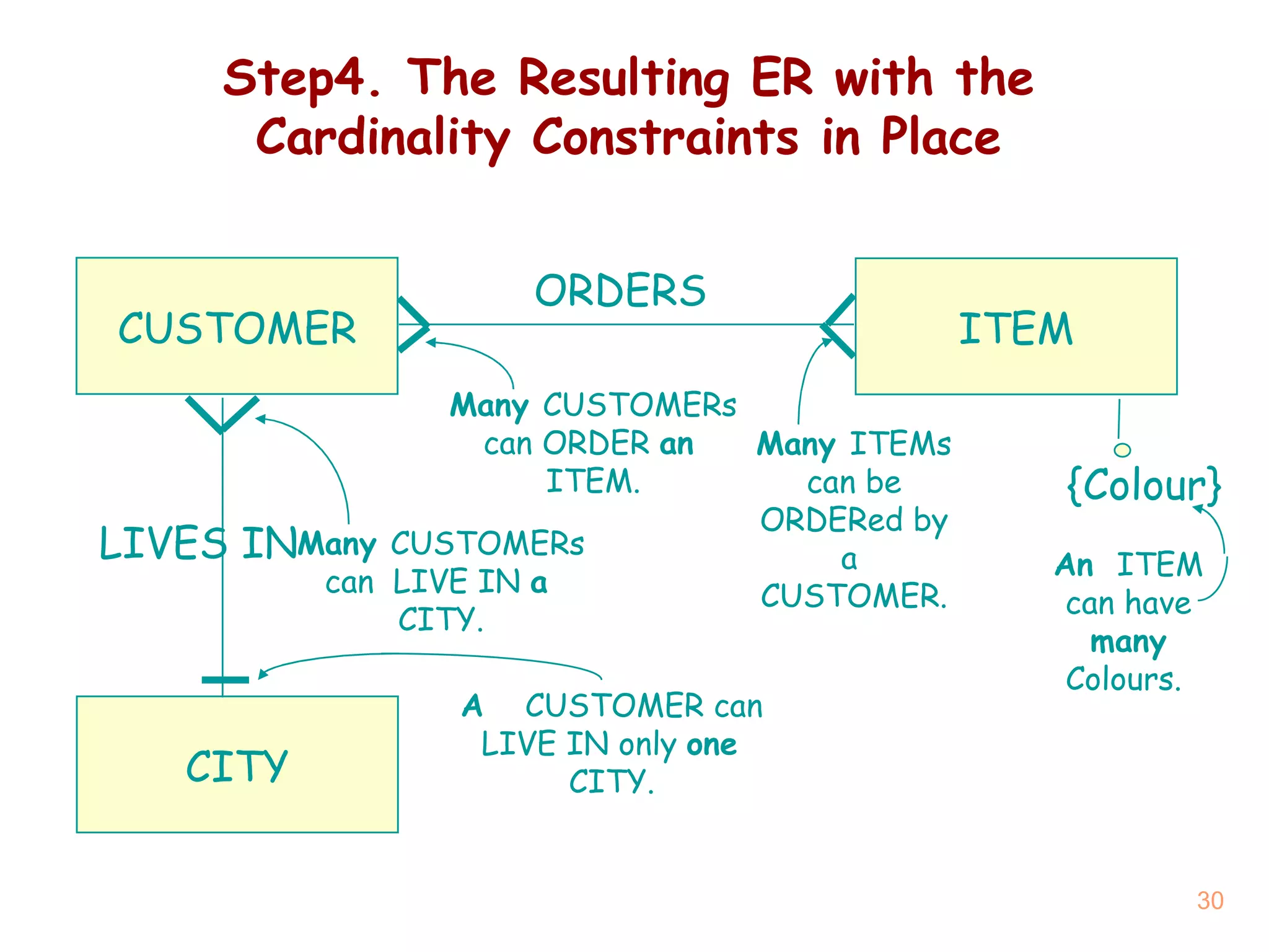 Step4.  The Resulting ER with the Cardinality Constraints in Place CUSTOMER ITEM ORDERS Many  CUSTOMERs can ORDER  an   ITEM. Many  ITEMs can be ORDERed by a  CUSTOMER. CITY LIVES IN Many  CUSTOMERs can  LIVE IN  a   CITY. A  CUSTOMER can  LIVE IN only  one  CITY. {Colour} An  ITEM can have  many  Colours.  
