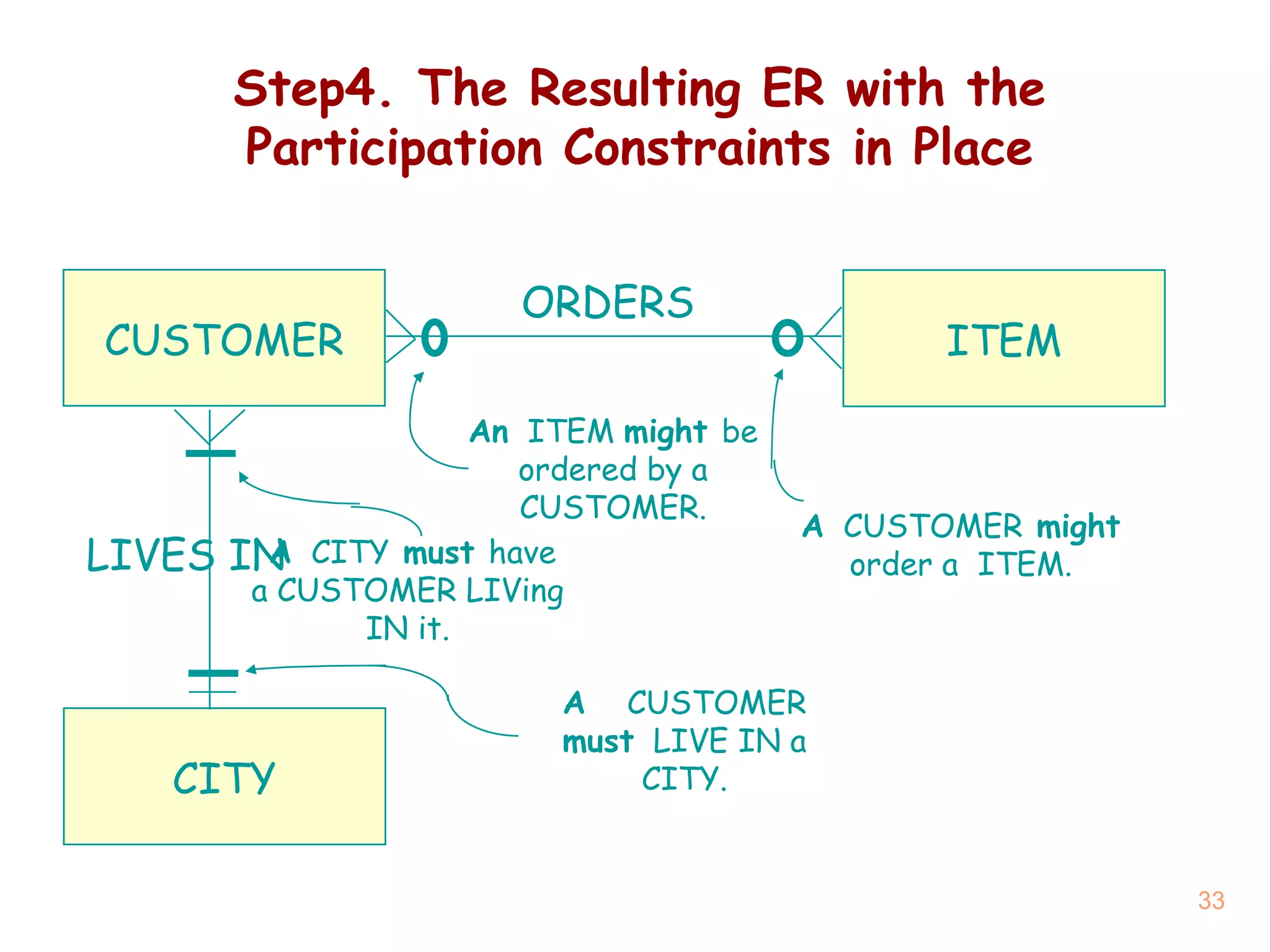 Step4.  The Resulting ER with the Participation Constraints in Place CUSTOMER ITEM ORDERS An   ITEM  might  be ordered by a CUSTOMER. A   CUSTOMER  might  order a  ITEM. CITY LIVES IN A   CITY  must  have a CUSTOMER LIVing IN it. A  CUSTOMER  must   LIVE IN a CITY. 